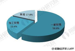 2018年中國對外貿易行業現狀分析